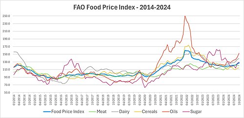 2022–2023 global food crises